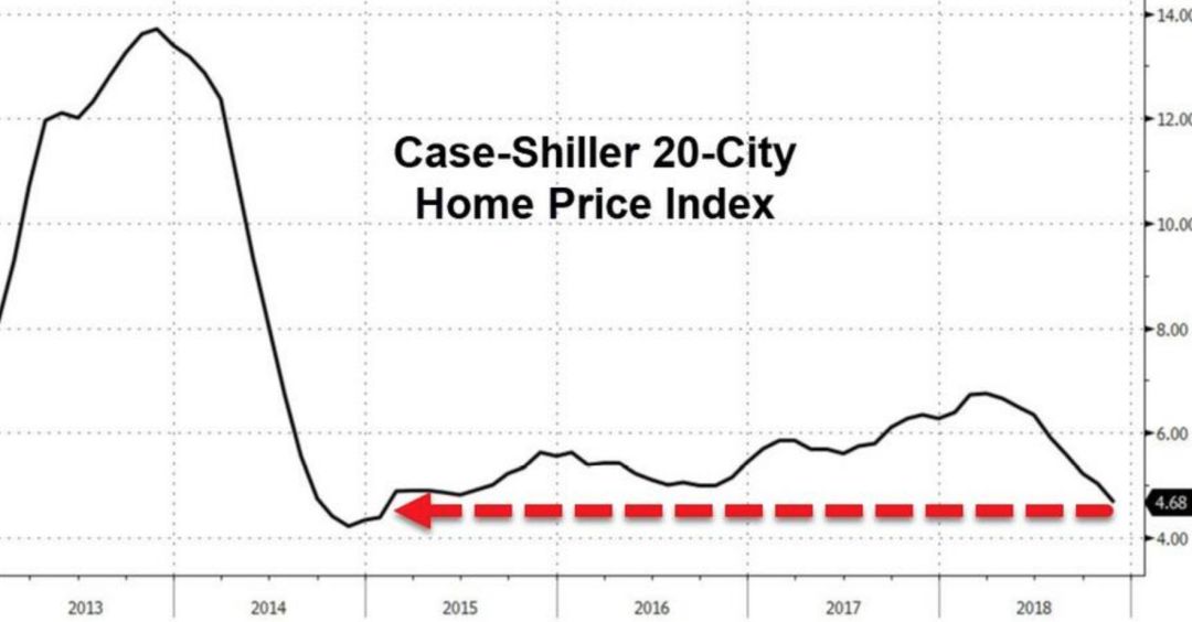 美10月20城房价指数涨4.2%，超预期升温楼市动态