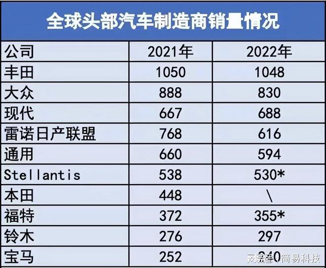 北信瑞丰解读：12月汽车销量，3家车企跻身世界十强