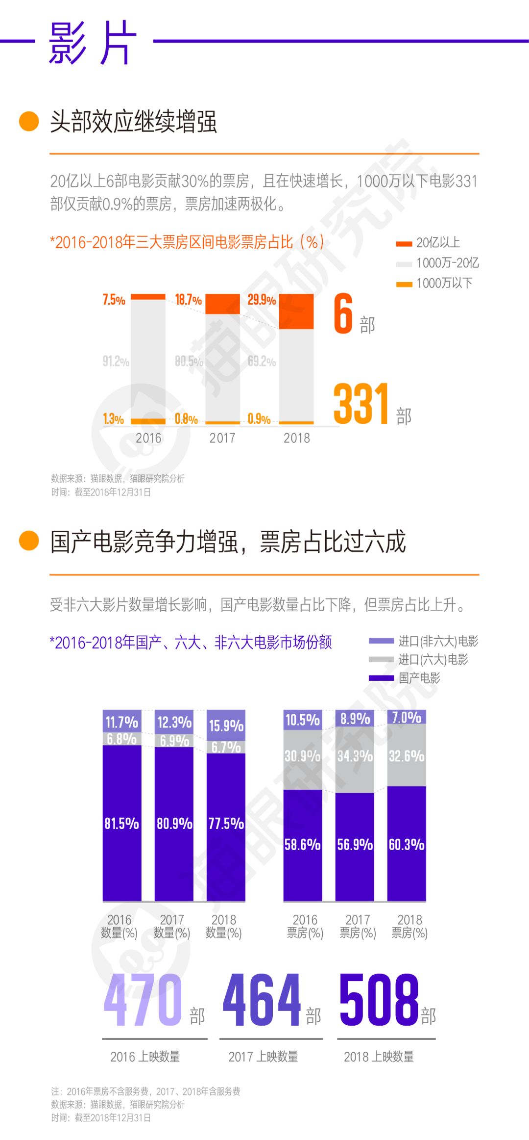 2024年电影票房破425亿，国产片占比78.68%领跑全年