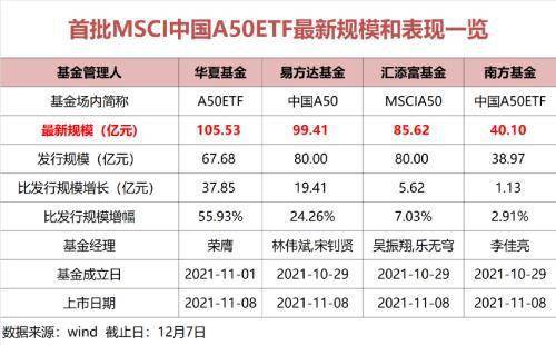 12月ETF热捧：广发、华夏A500ETF获超64亿净申购