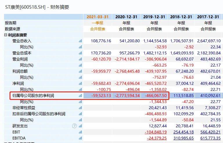 济高发展预警：期末净资产负值或触发退市风险警示