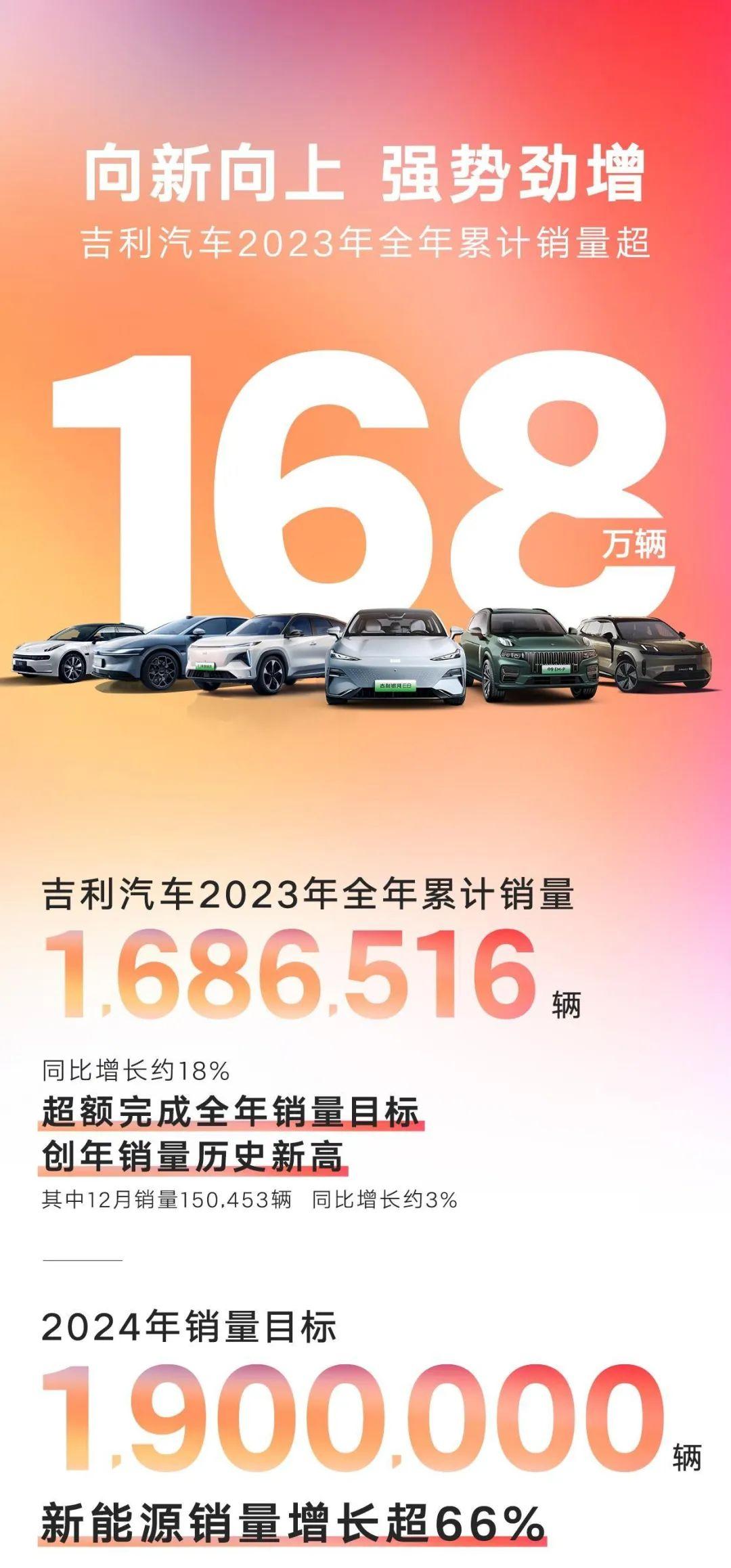 吉利2024年销量创新高，破217万辆，超额完成全年目标